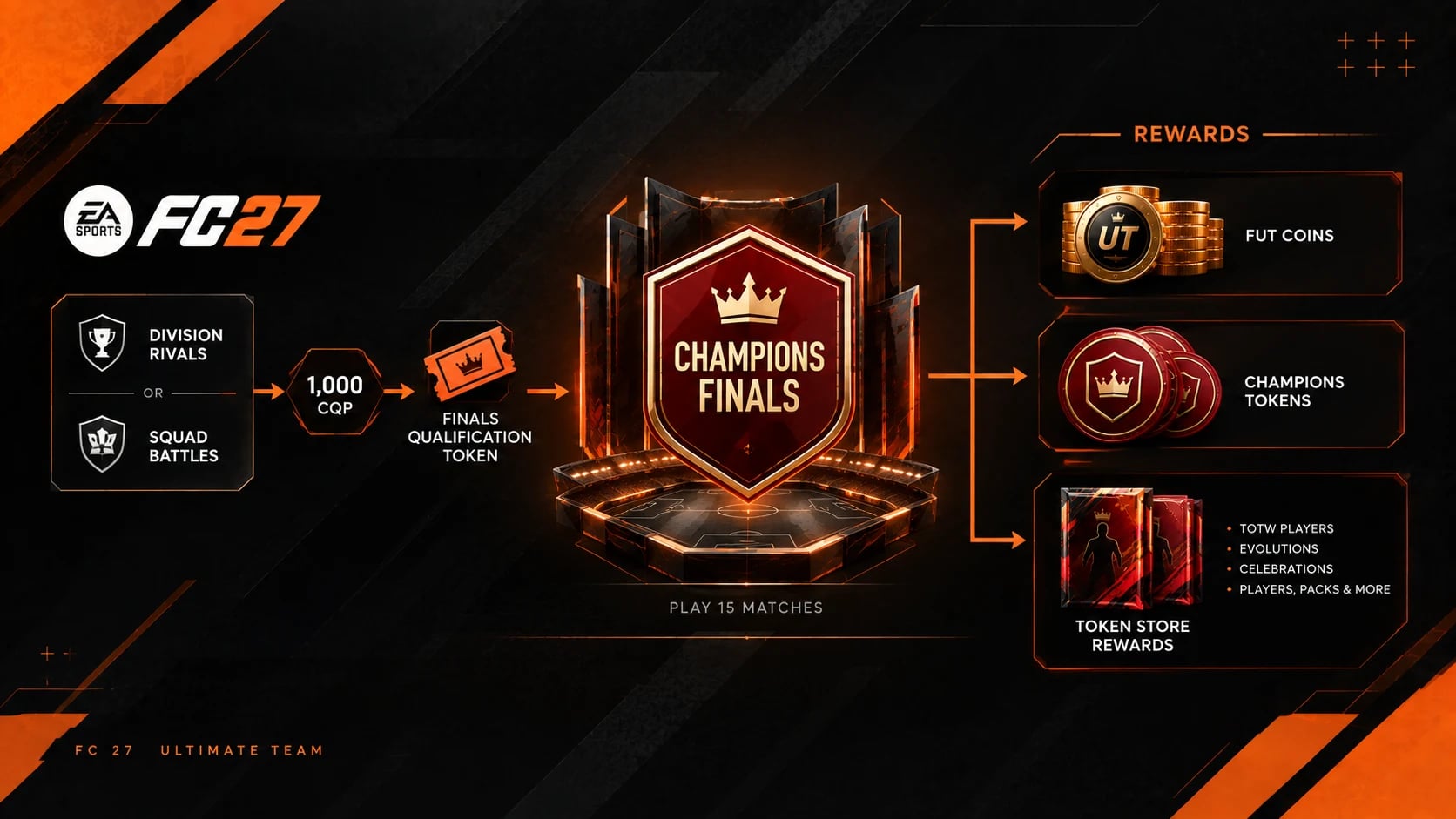 FC 27 FUT Champions Qualification & Rewards Guide